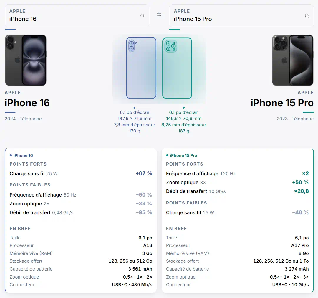 Le comparateur d Atlas L1 : iPhone 16 et iPhone 15 Pro cote a cote, avec les points forts et les points faibles de chacun, l ecart chiffre pour chaque caracteristique, et un resume de sept lignes.